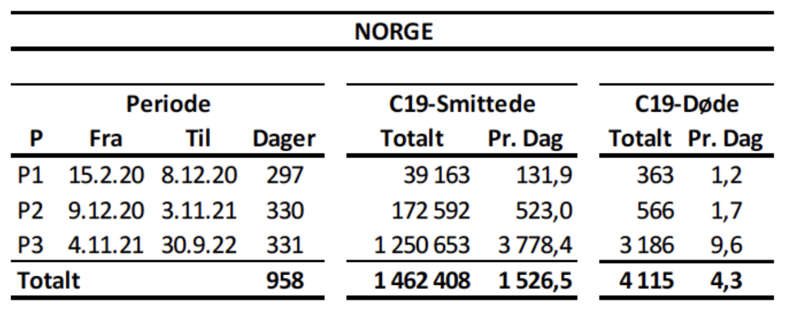 C19-smittede og C19-døde i Norge