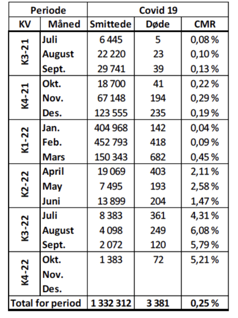 Covid 19 månedlige tall