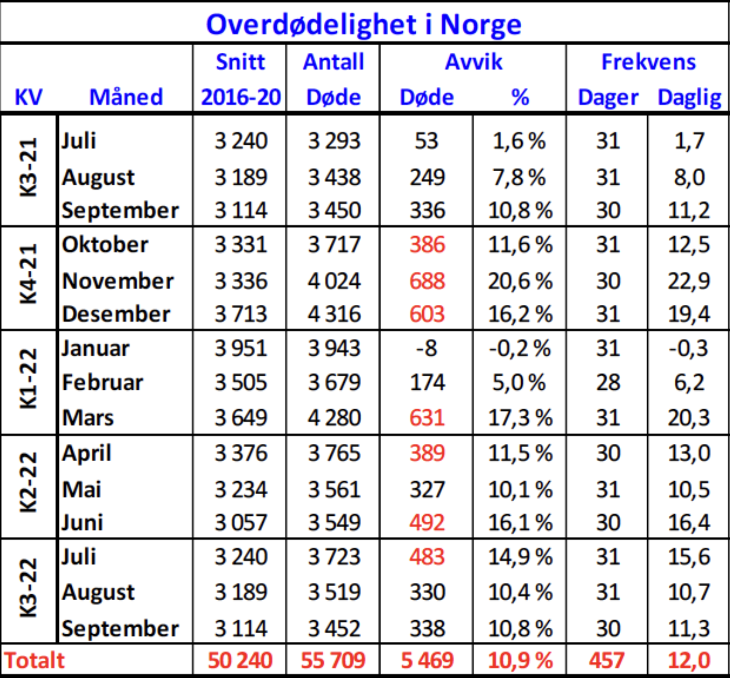 Overdødelighet i Norge