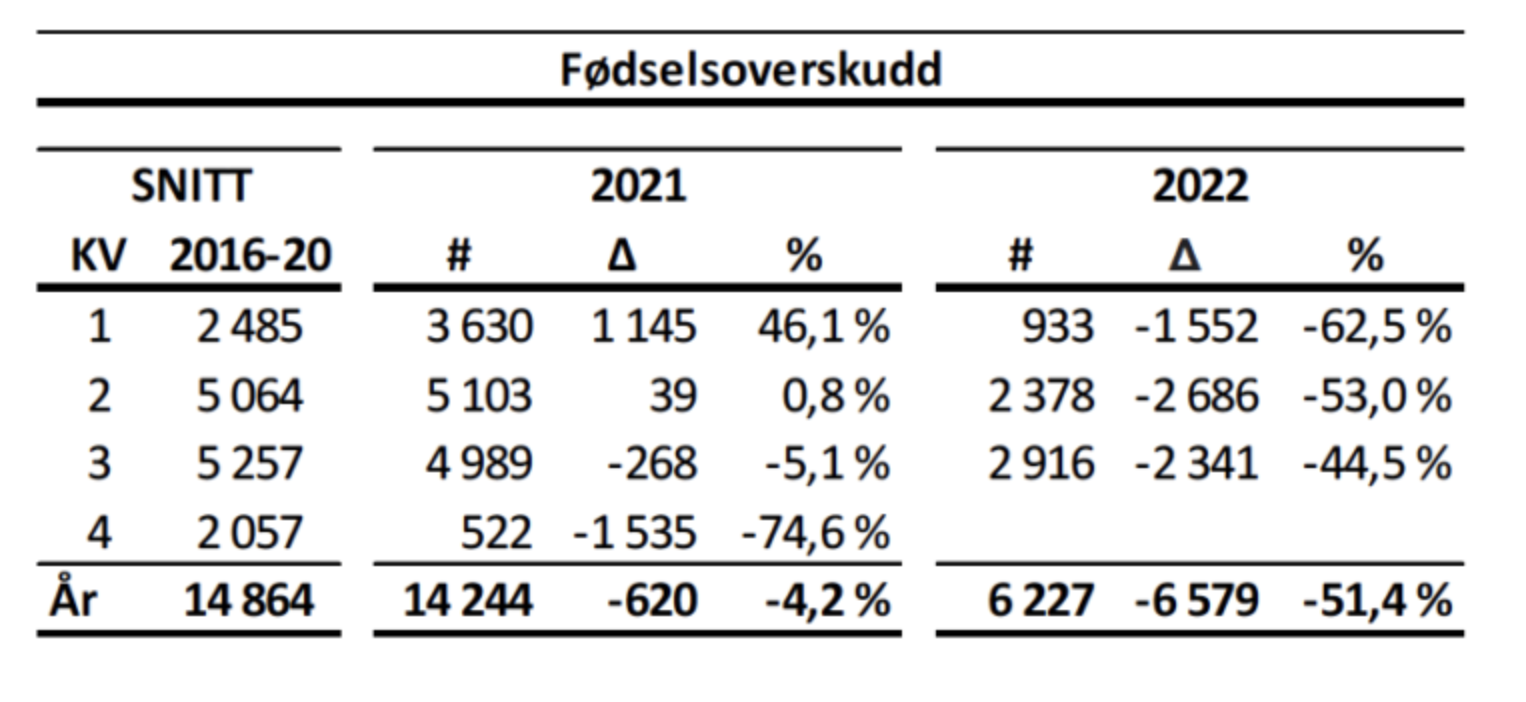Fødselsoverskudd 2021–2022
