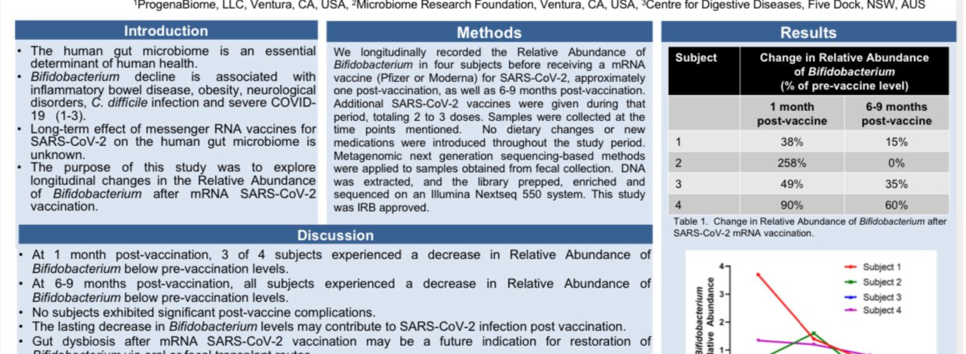 mRNA-injeksjoner reduserer antall bifidobakterier i tarmen
